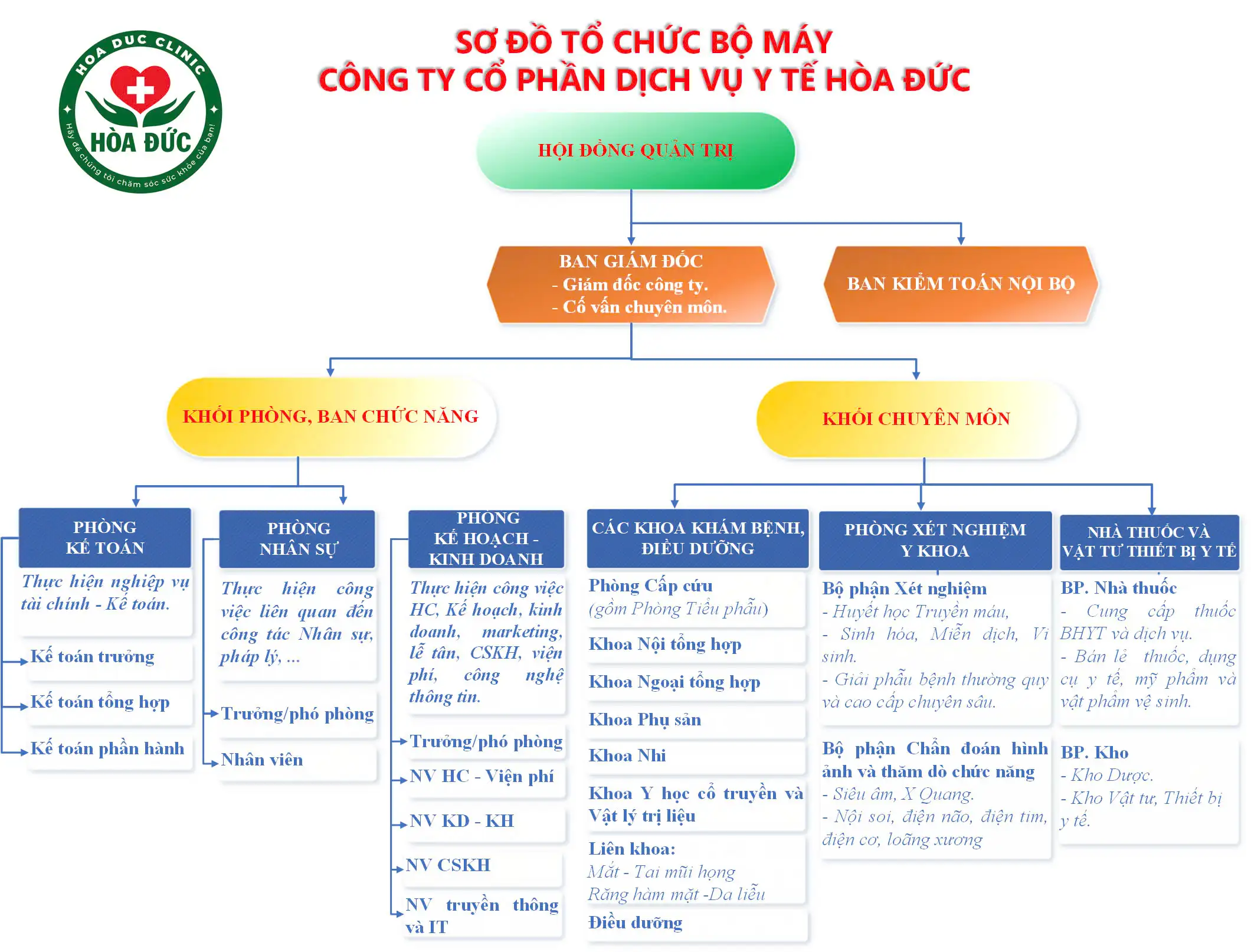 Sơ đồ tổ chức CT CP DVYT Hòa Đức